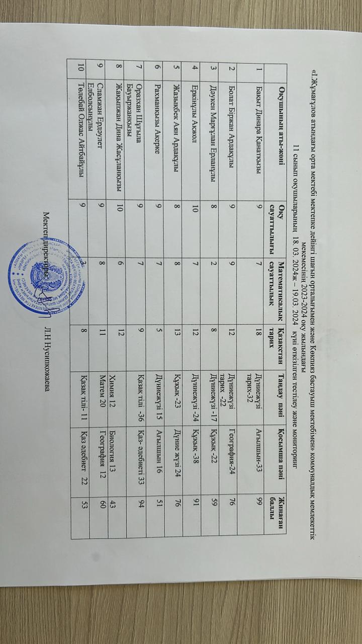 11 сынып оқушыларының 18-19.03.2024  күні өтілген тестілеу мониторинг